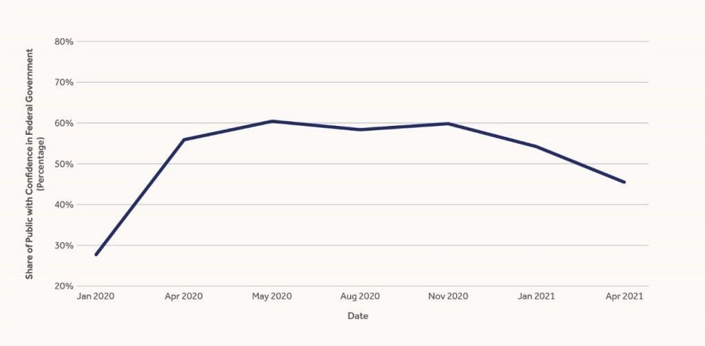 Confidence in the National Government in Australians 