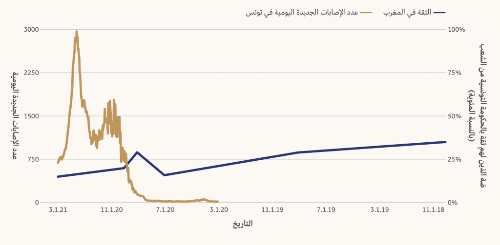 الثقة بالحكومة الوطنية في تونس