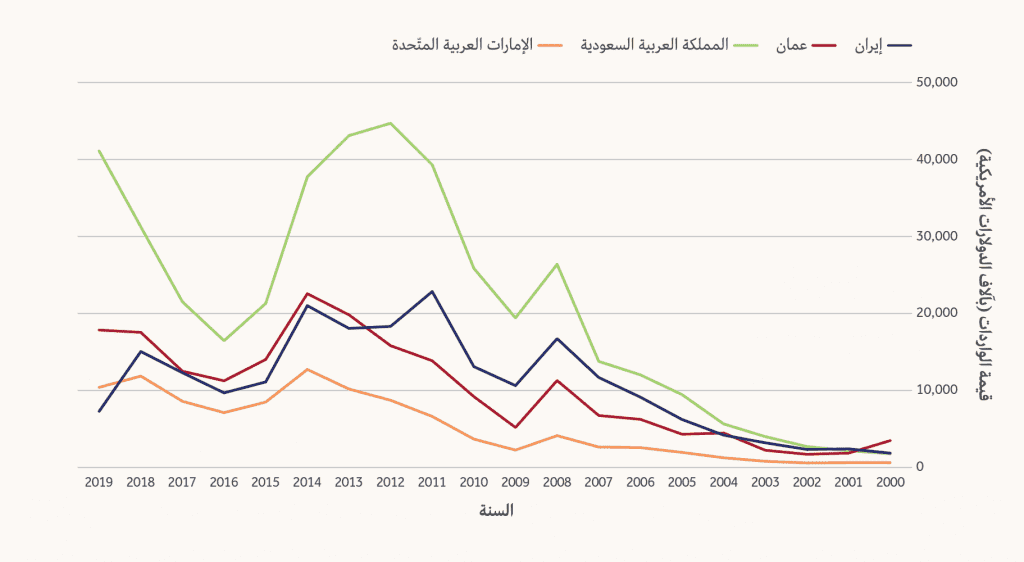 واردات النفط الصينية