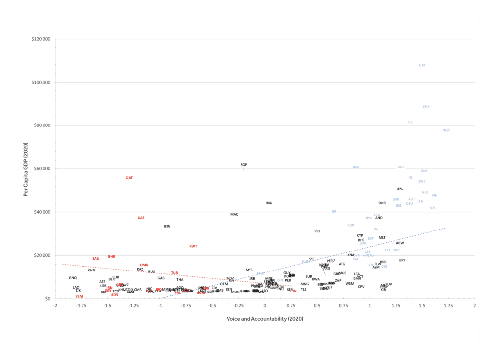 FIGURE 1: Voice and Accountability and per Capita GDP