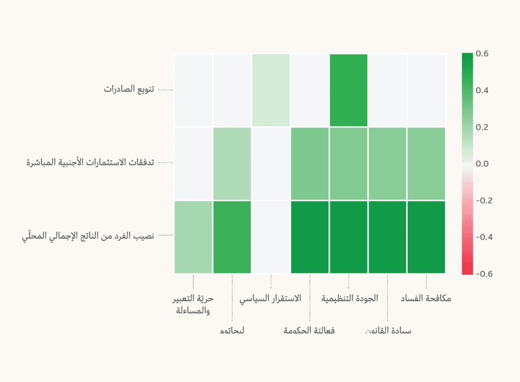 الارتباط المصنّف على مستوى القيمة الاحتمالية لناحية النتائج الاقتصادية