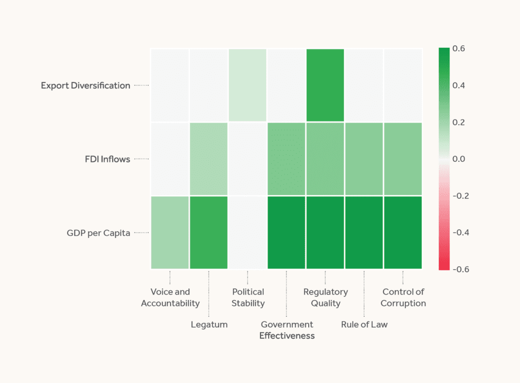 FIGURE 2: All Countries: P-Value Filtered Correlation for Economic Outcomes