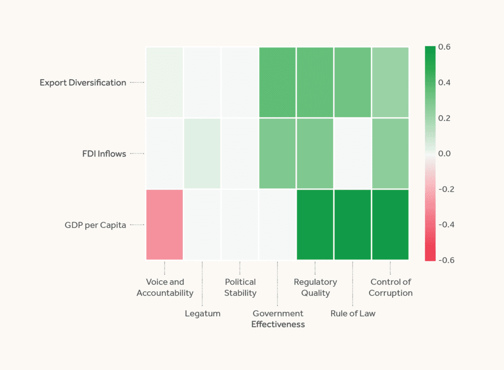 FIGURE 3: MENA Countries: P-Value Filtered Correlation for Economic Outcomes