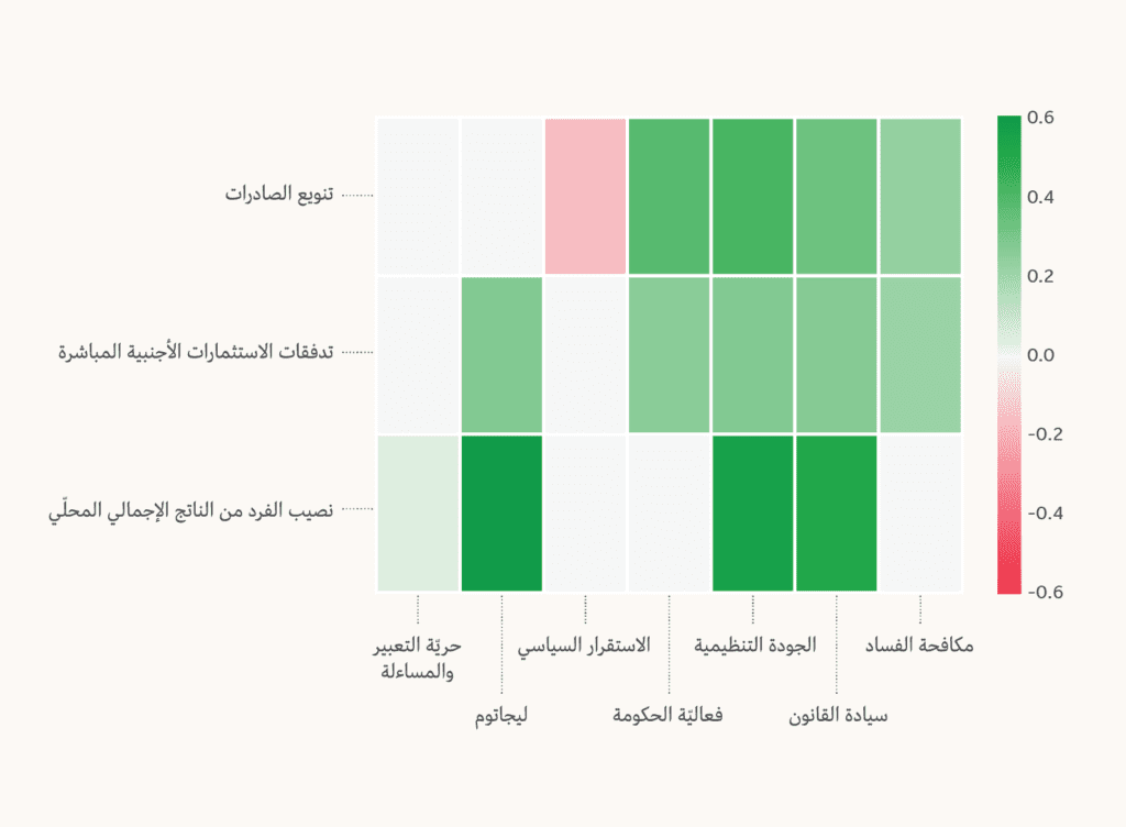 القيمة الاحتمالية لناحية النتائج الاقتصادية