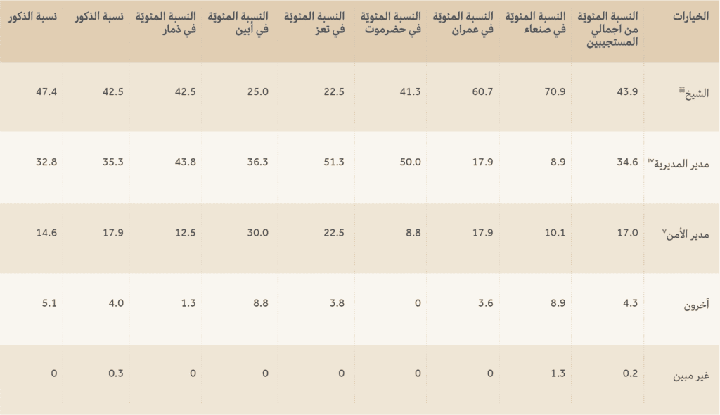  الدول التي حكمت اليمن مع الانتماءات القبلية والجهوية والدينية