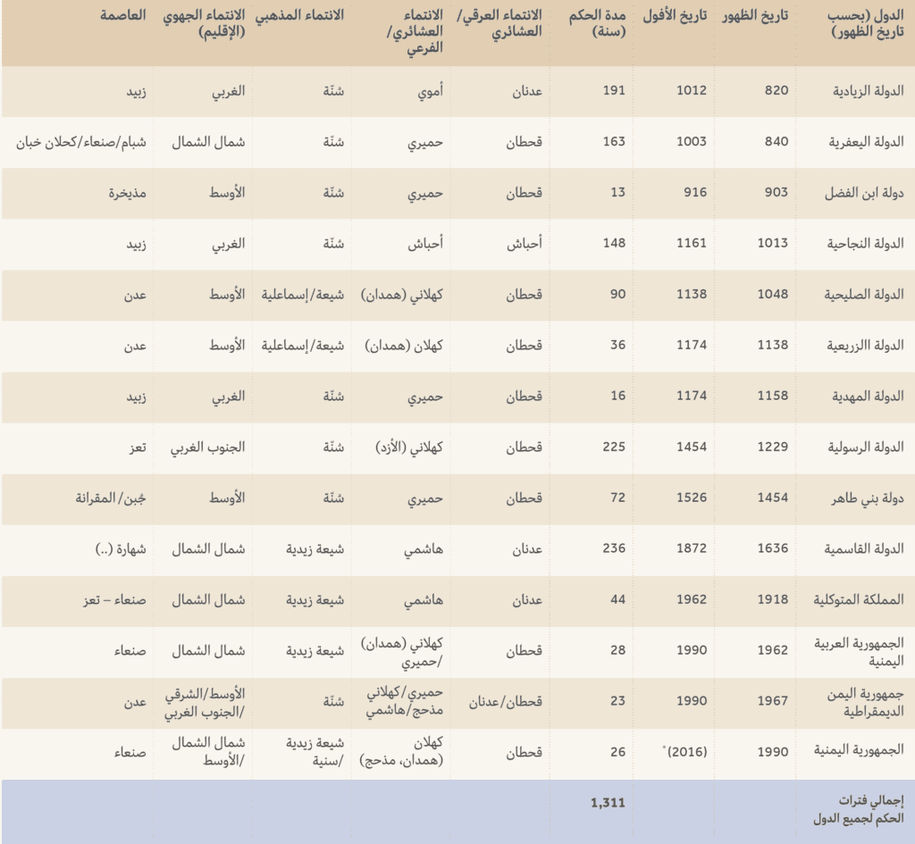 الجهة الأكثر سلطة في اليمن 