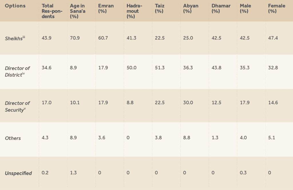 illustrating the distribution of power among tribal leaders in Yemen.