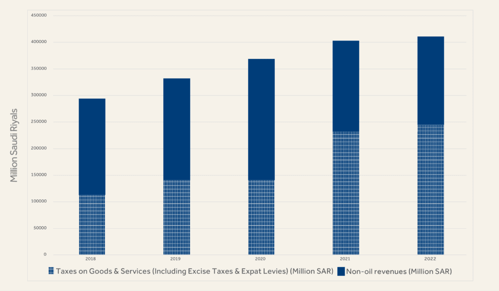  Non-oil Revenues and Revenues from Tax on Goods and Services