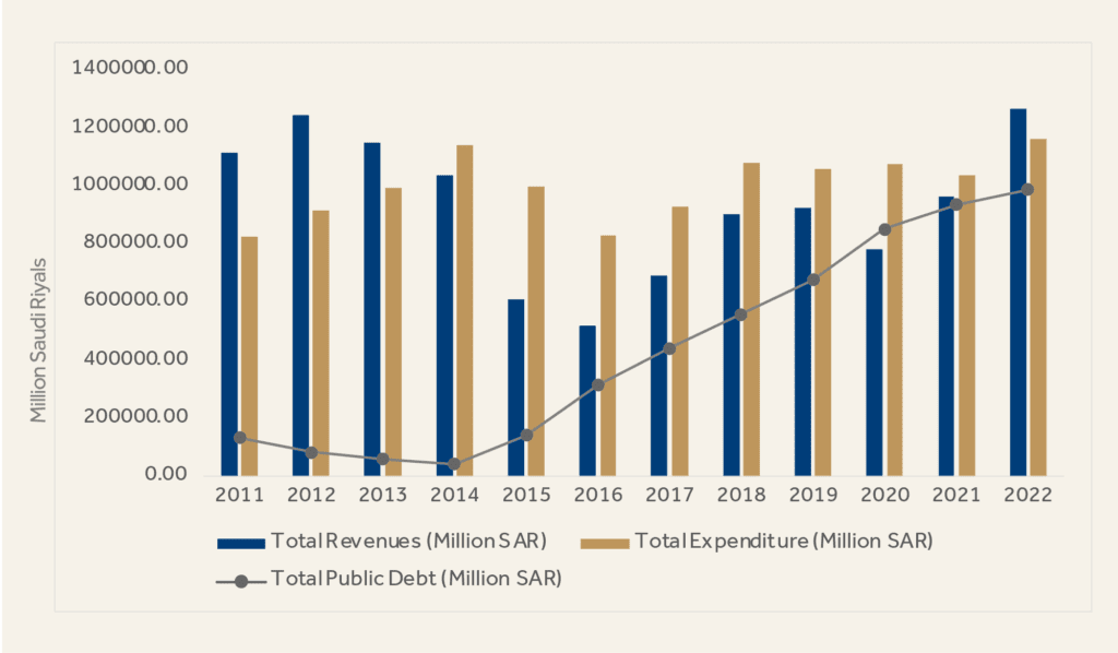 Total revenues versus total oil expenditures