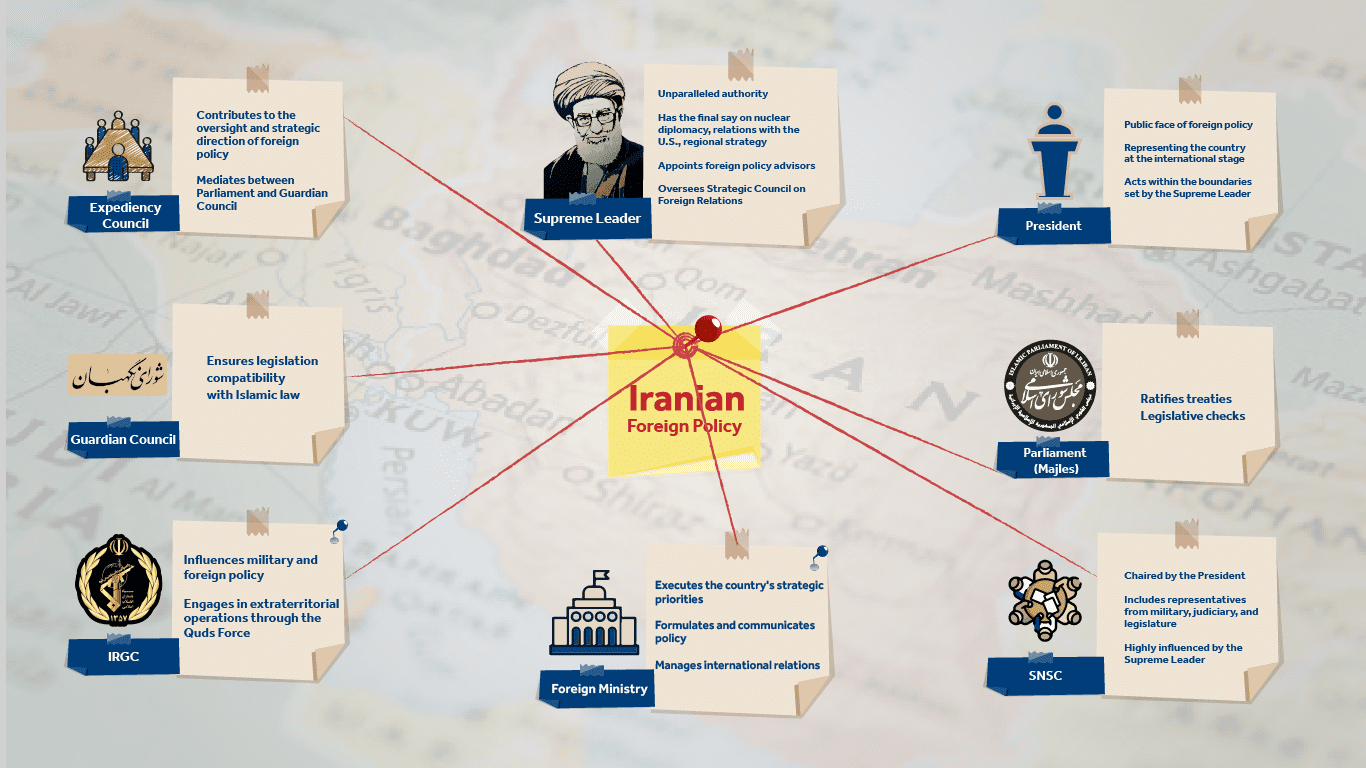 Iran’s Evolving Foreign Policy Structure: Implications on Foreign ...